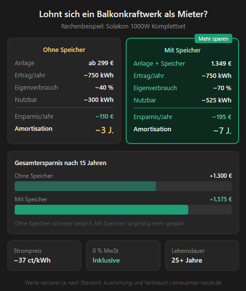 Balkonkraftwerk Mietwohnung Amortisation
