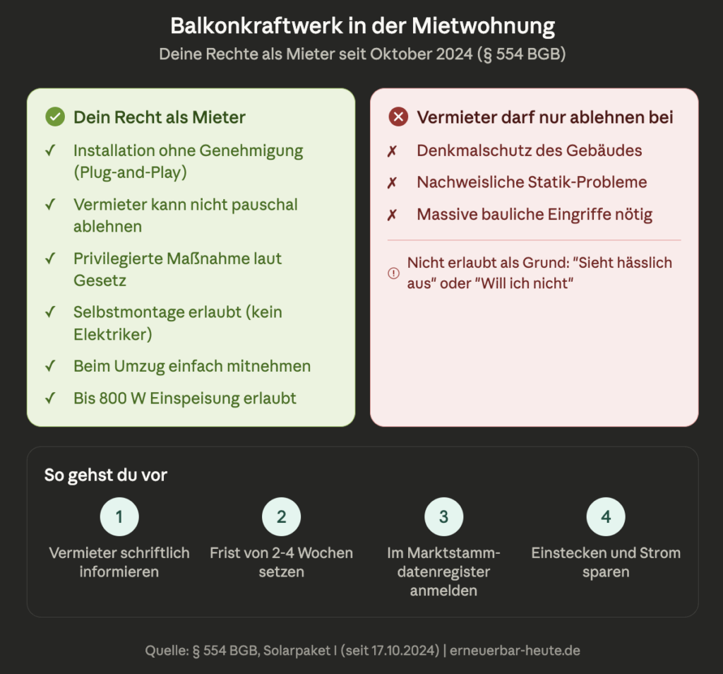 Balkonkraftwerk Mietwohnung Rechte als Mieter Infografik