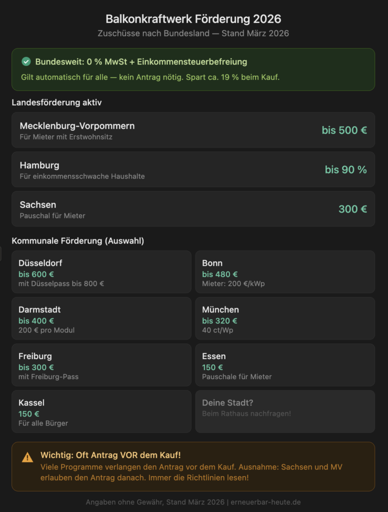 Balkonkraftwerk Förderung 2026 Übersicht aller Zuschüsse nach Bundesland und Stadt