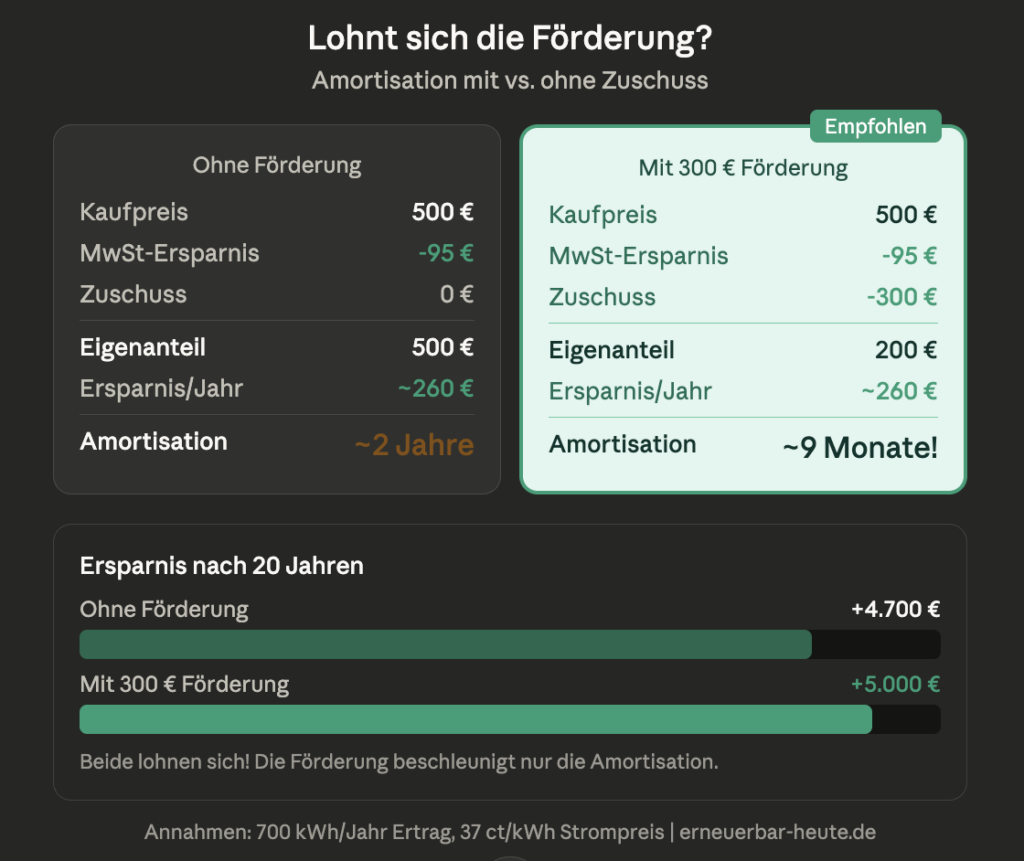 Amortisation Balkonkraftwerk mit und ohne Förderung im Vergleich