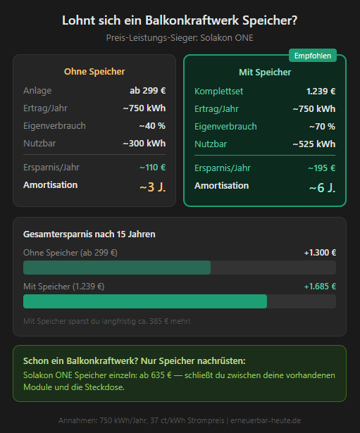 Amortisation Balkonkraftwerk mit und ohne Speicher Vergleich Eigenverbrauch Ersparnis