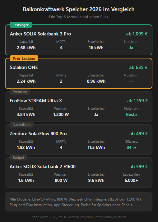 Balkonkraftwerk Speicher Vergleich 2026 Top 5 Modelle Anker Solakon EcoFlow Zendure