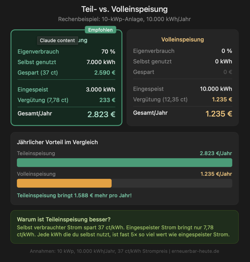 Teileinspeisung vs Volleinspeisung Vergleich 10 kWp Photovoltaik Rechenbeispiel 2026
