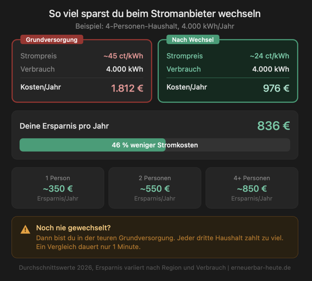 Stromanbieter wechseln 2026 Sparpotential Grundversorgung vs günstiger Tarif Ersparnis