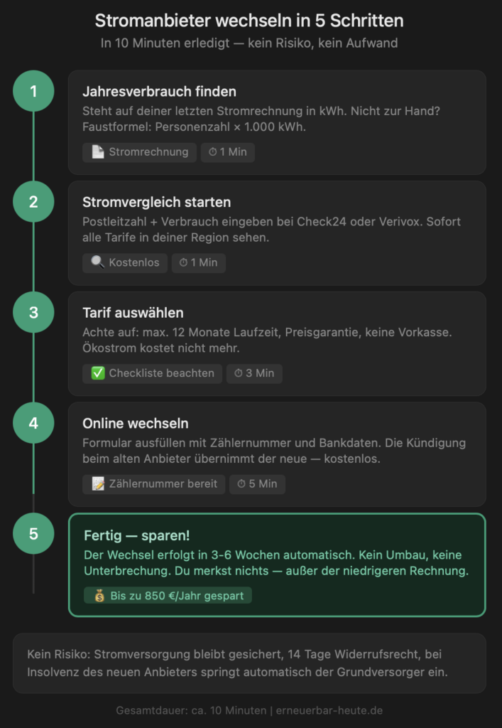 Stromanbieter wechseln Anleitung 5 Schritte Stromvergleich Wechsel 2026