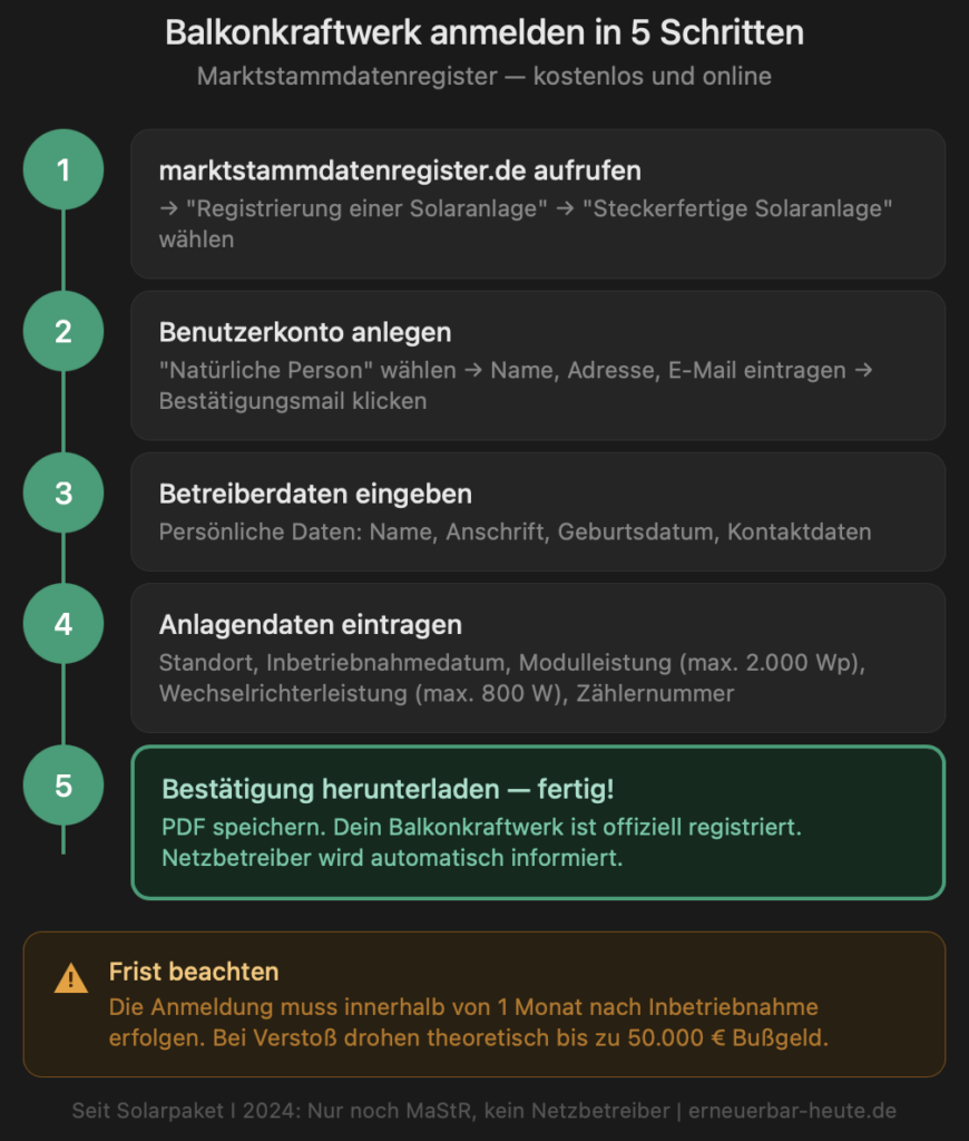 Balkonkraftwerk anmelden Schritt für Schritt Anleitung MaStR Registrierung 2026