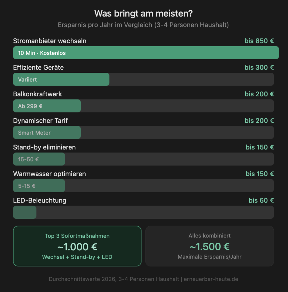 Stromkosten senken Vergleich Sparpotential Anbieterwechsel Balkonkraftwerk 2026
