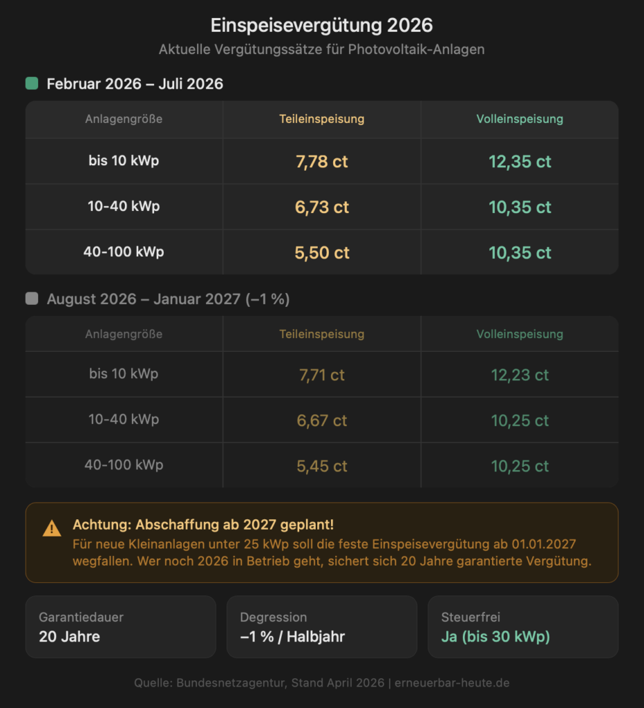 Einspeisevergütung 2026 Tabelle Vergütungssätze Teileinspeisung Volleinspeisung Photovoltaik